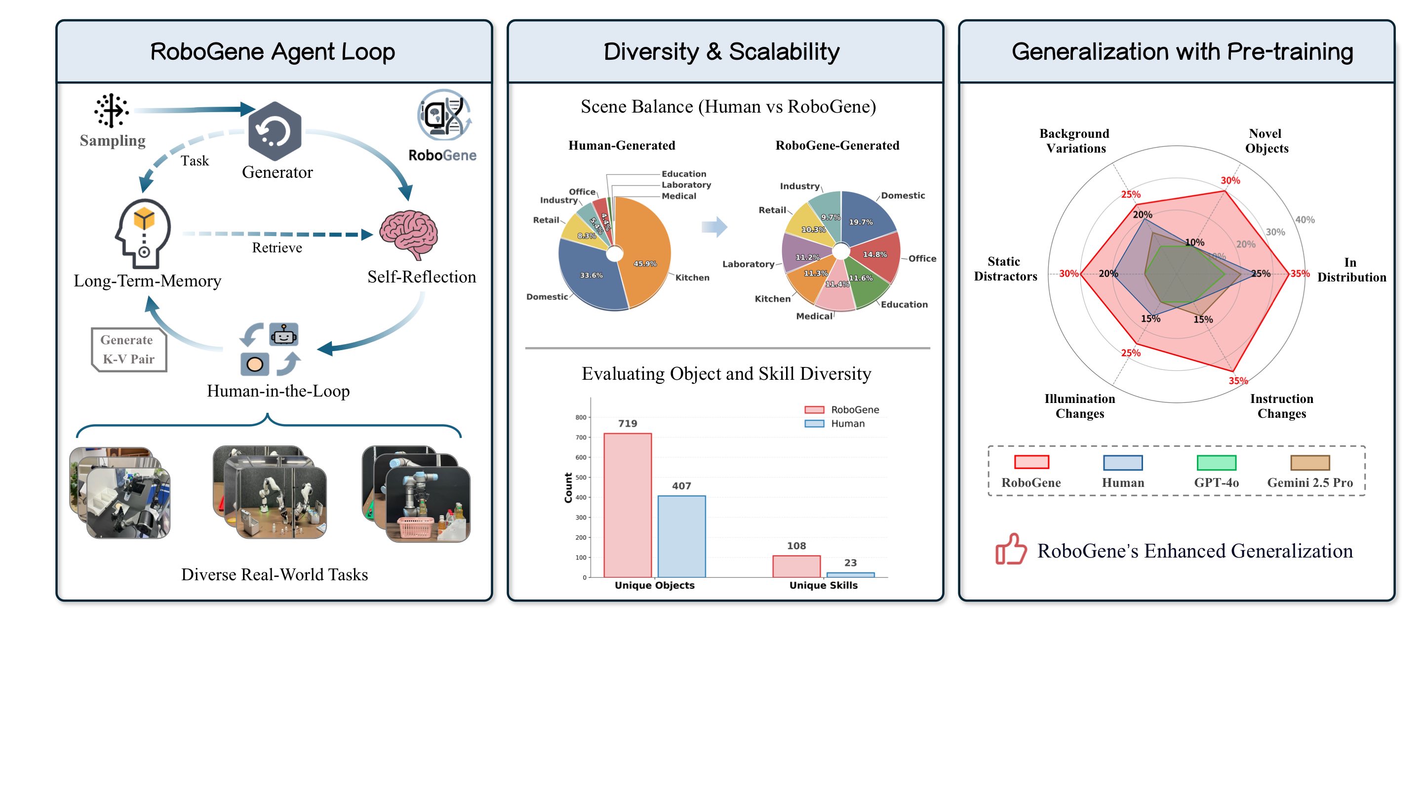 RoboGene Framework Overview